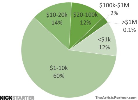 funding ranges